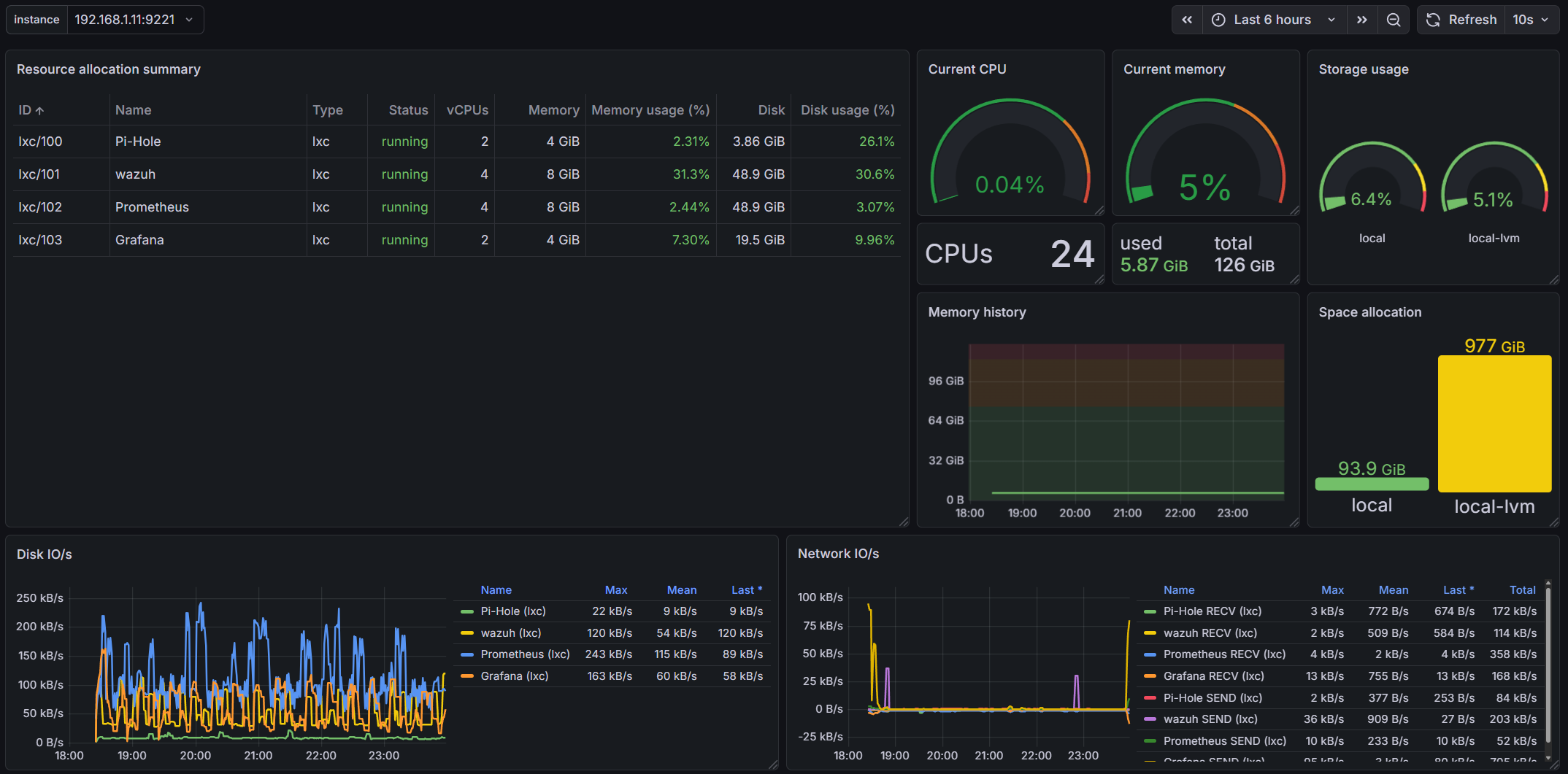 Observability via Grafana screenshot